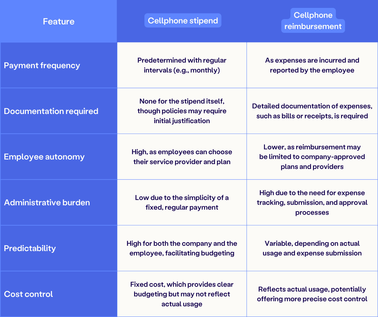 Cell Phone Stipend vs Reimbursement: A Complete Guide for Modern ...