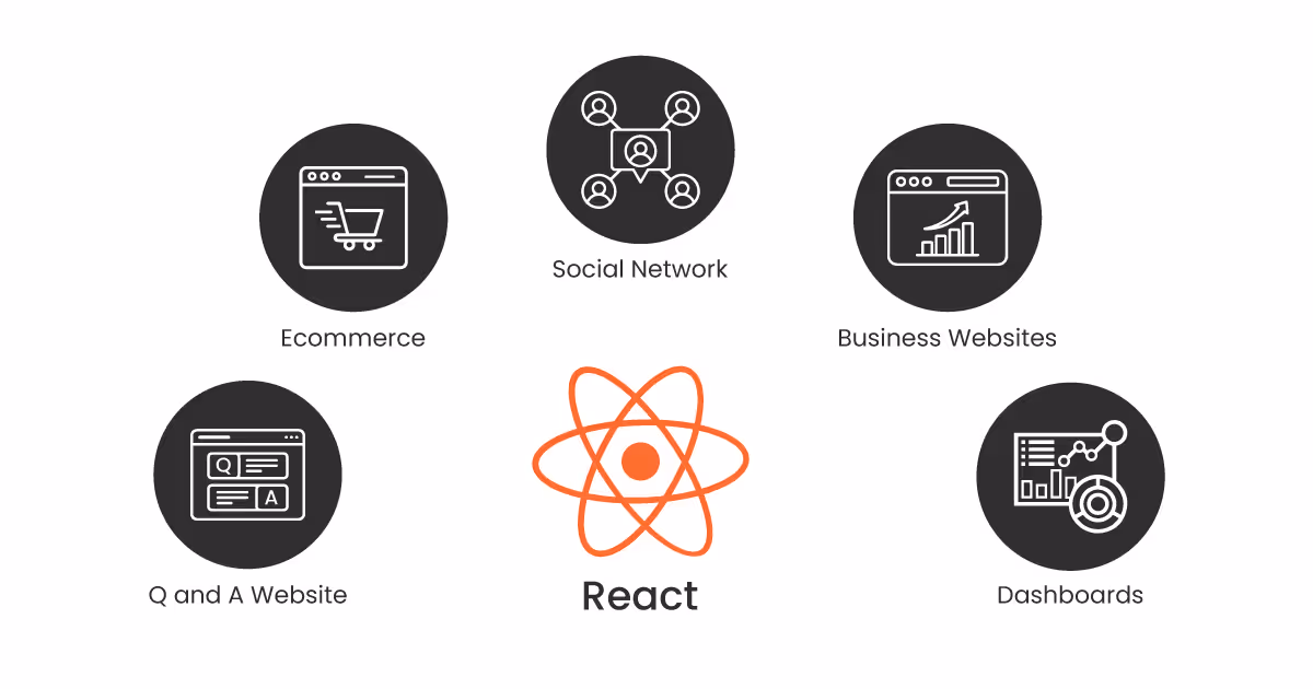 What is React Used For?