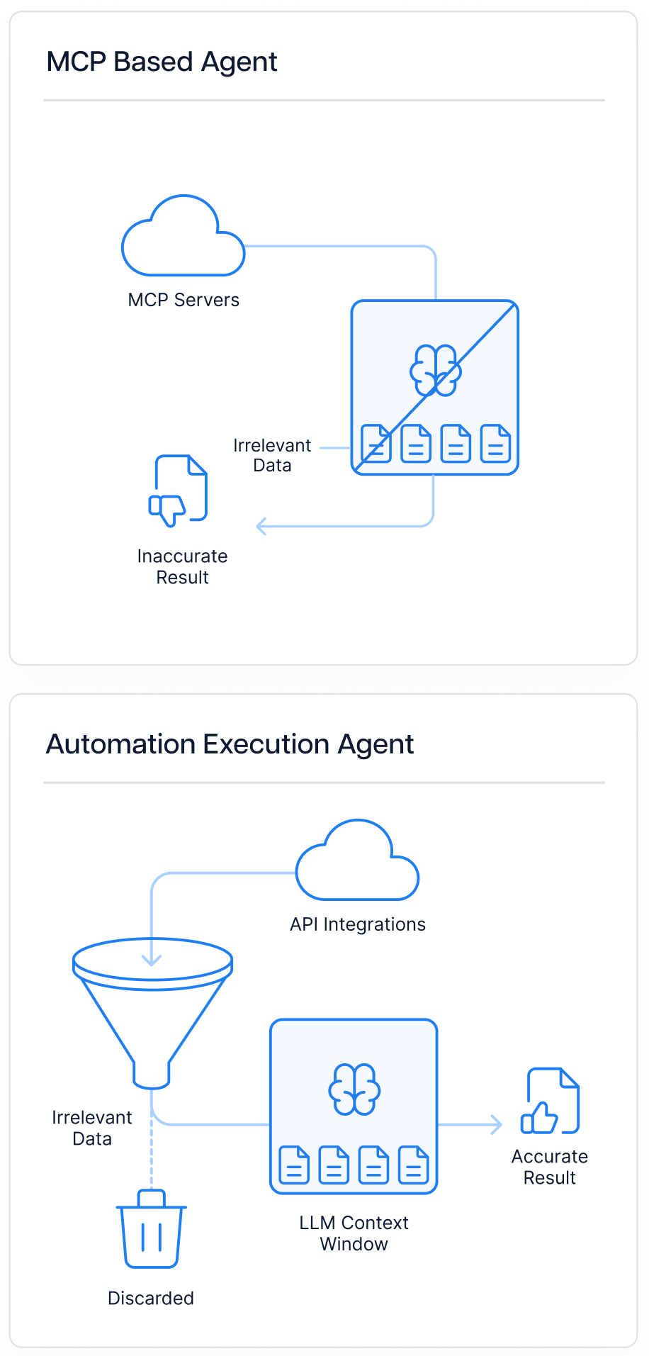 Where MCP Tool Calling Breaks Down