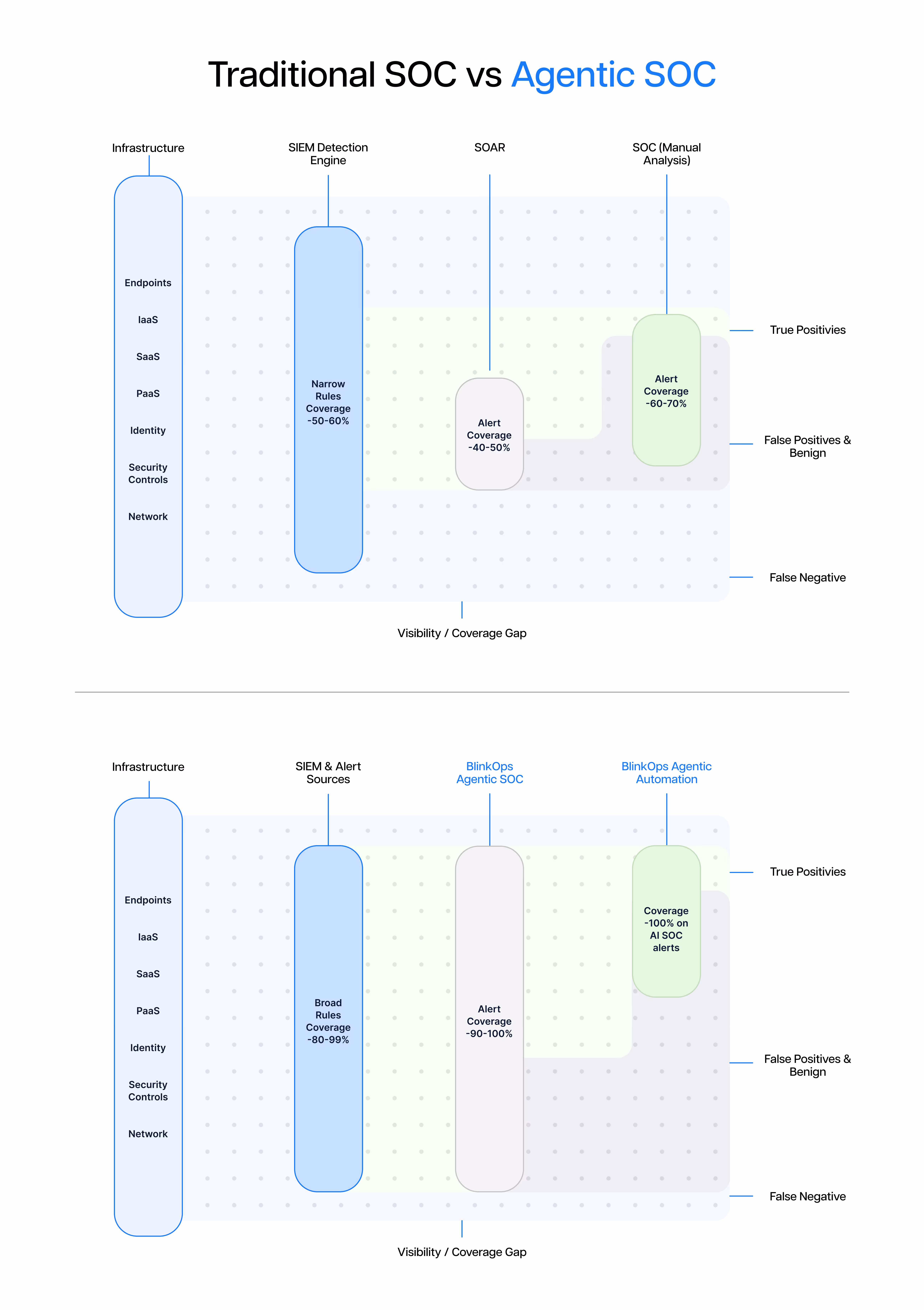 Traditional SOC vs Agentic SOC