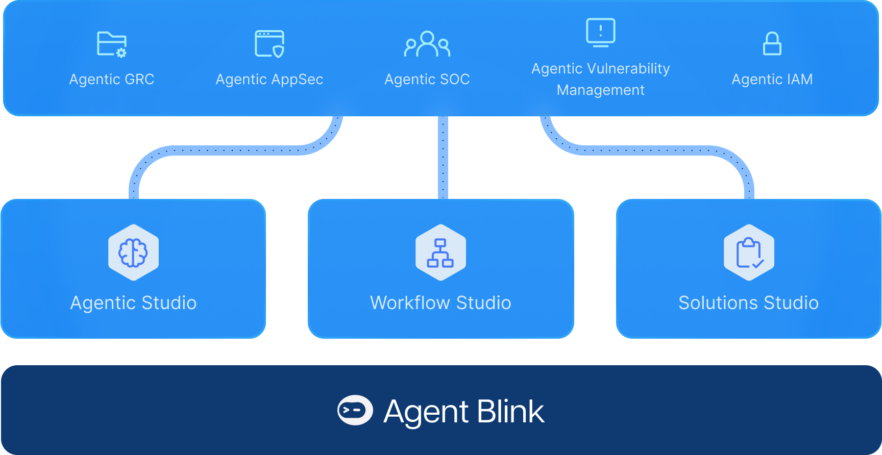 Diagram showing Agent Blink's top layer products linking to Agentic, Workflow, and Solutions Studio below.