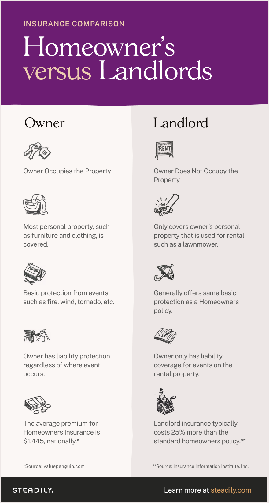 Homeowners vs landlord insurance: a breakdown by Steadily
