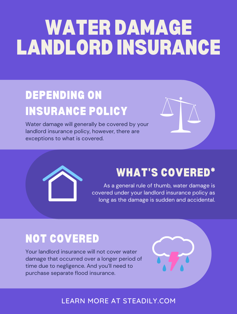 Infographic explaining if Landlord Insurance Covers Flooding and Water Damage