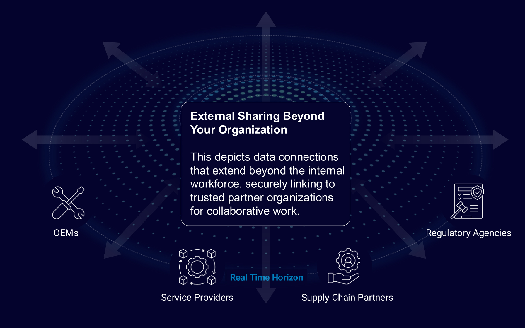 Diagram of how IOTA VUE impacts an organization horizontally, vertically, and externally
