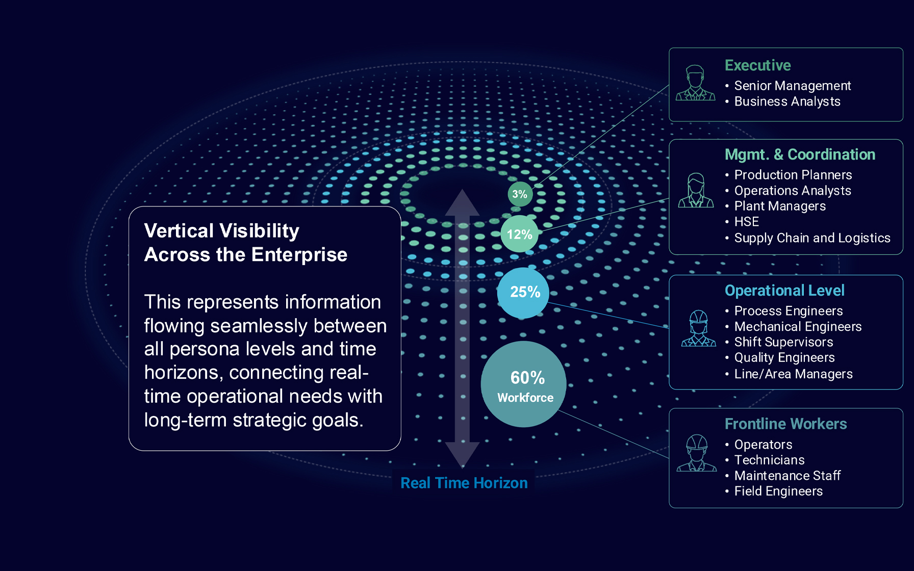 Diagram of how IOTA VUE impacts an organization horizontally, vertically, and externally