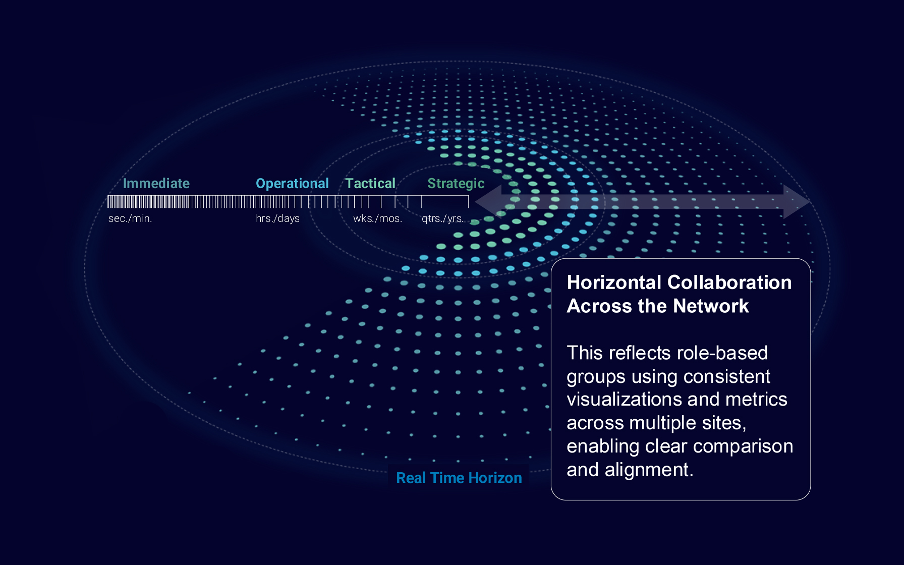 Diagram of how IOTA VUE impacts an organization horizontally, vertically, and externally