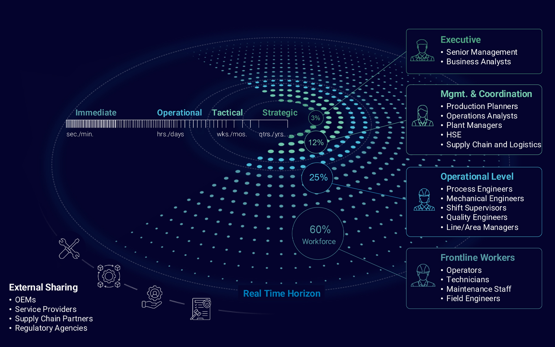 Diagram of how IOTA VUE impacts an organization horizontally, vertically, and externally