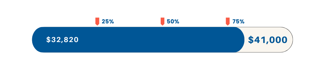Progress bar showing $14,300 at 25%, 60%, and 75% markers, ending at $41,000.