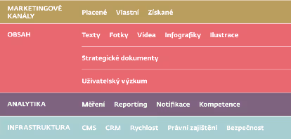 Pilíře marketingové komunikace