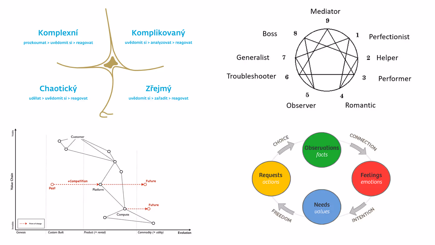 Nástroje leaderů — modely, frameworky, mapy
