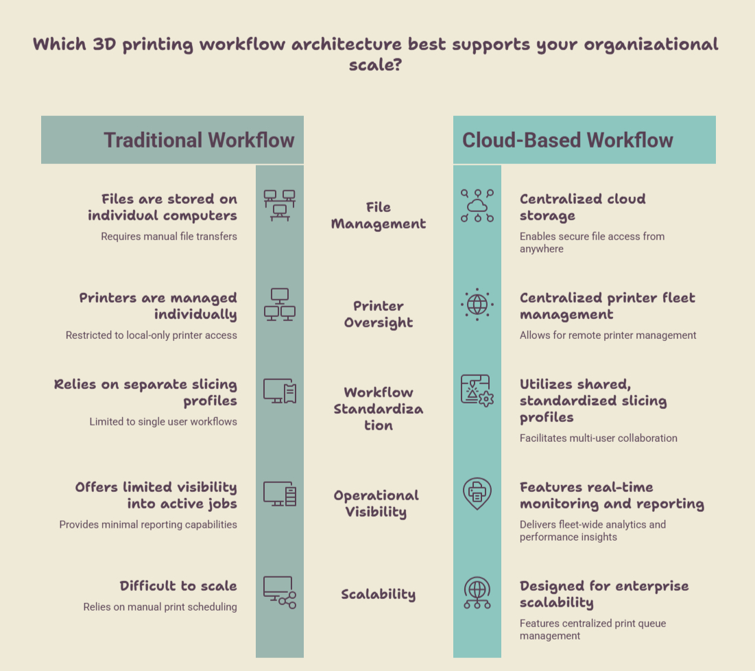 Infographic comparing traditional and cloud-based 3D printing workflow management