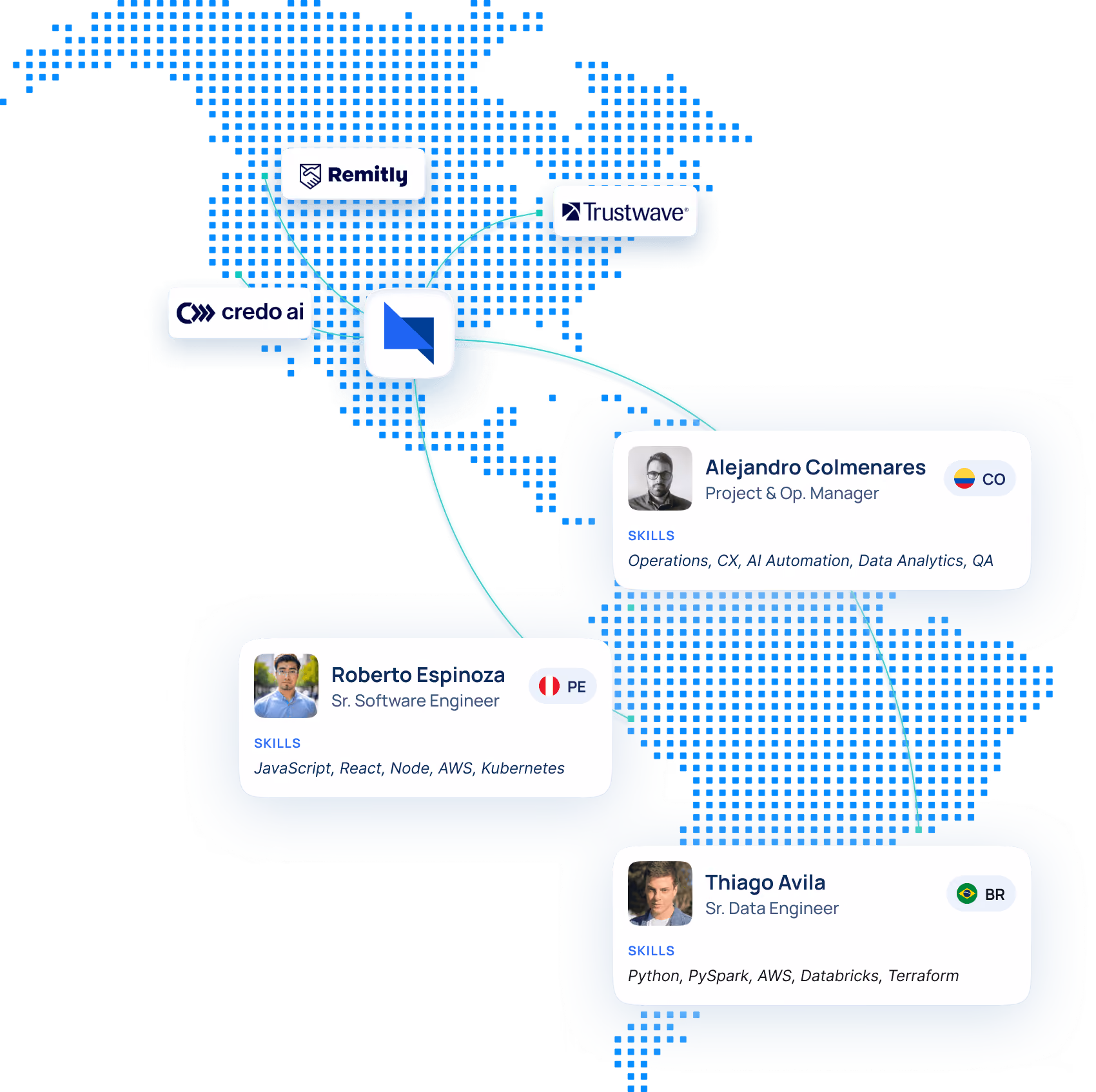 Map with blue pixelated continents showing connections from a central blue logo to company logos Remitly, Trustwave, and Credo AI. Three profile cards connected: Alejandro Colmenares, Project & Op. Manager from Colombia with skills in Operations, CX, AI Automation, Data Analytics, QA; Roberto Espinoza, Sr. Software Engineer from Peru with skills in JavaScript, React, Node, AWS, Kubernetes; Thiago Avila, Sr. Data Engineer from Brazil with skills in Python, PySpark, AWS, Databricks, Terraform.