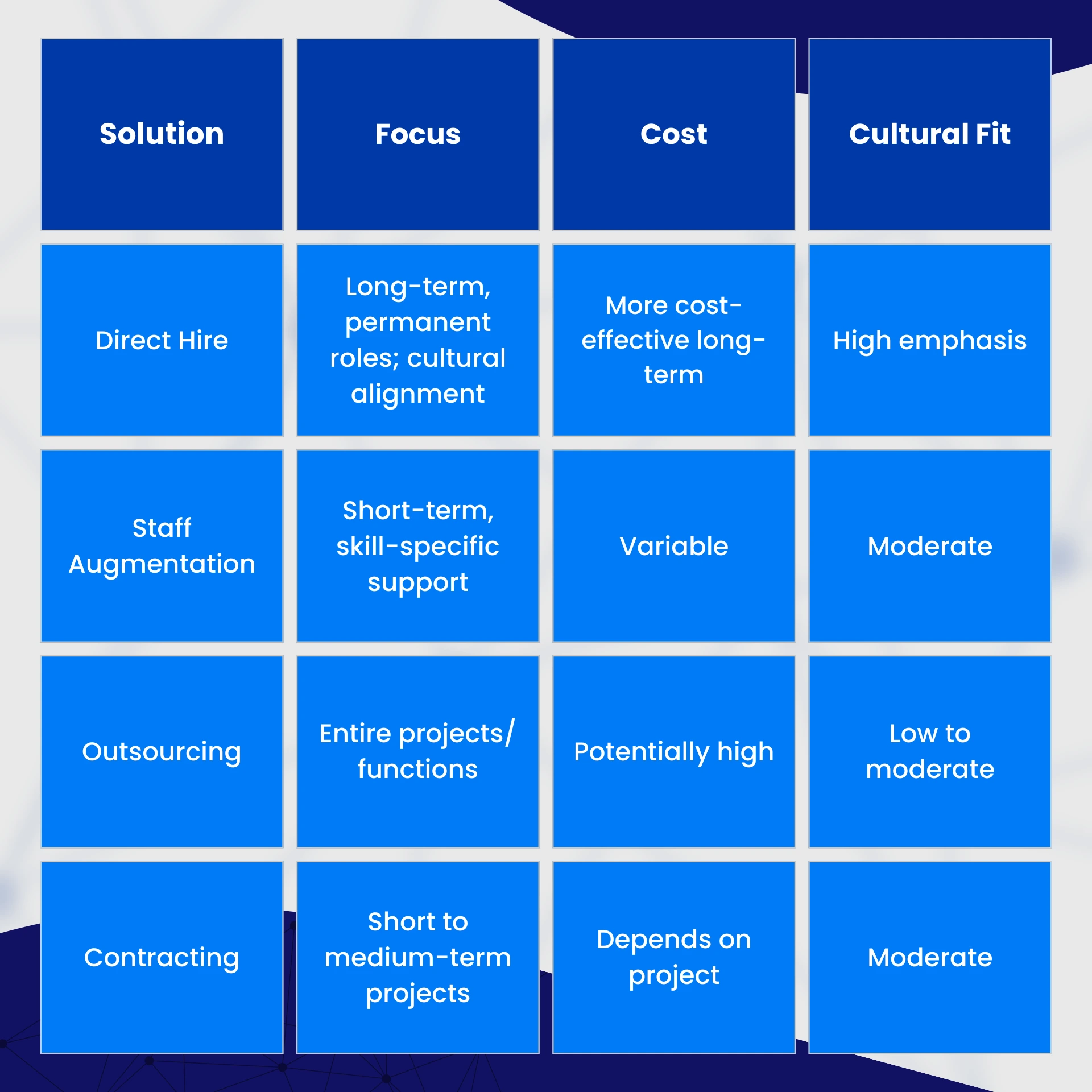 comparative chart between direct hire and other hiring solutions