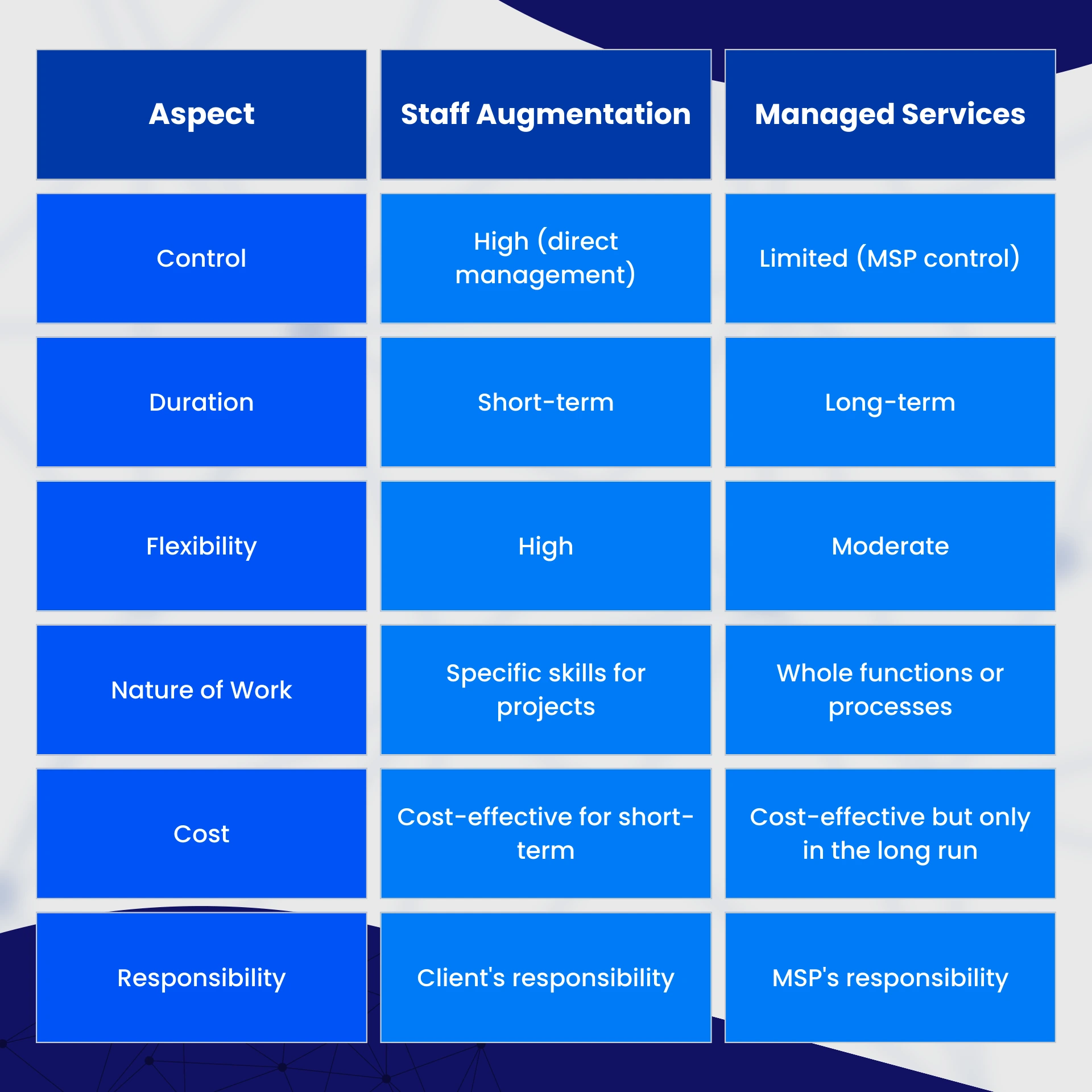Comparative graph that shows the differences etween staff augmentation vs managed services