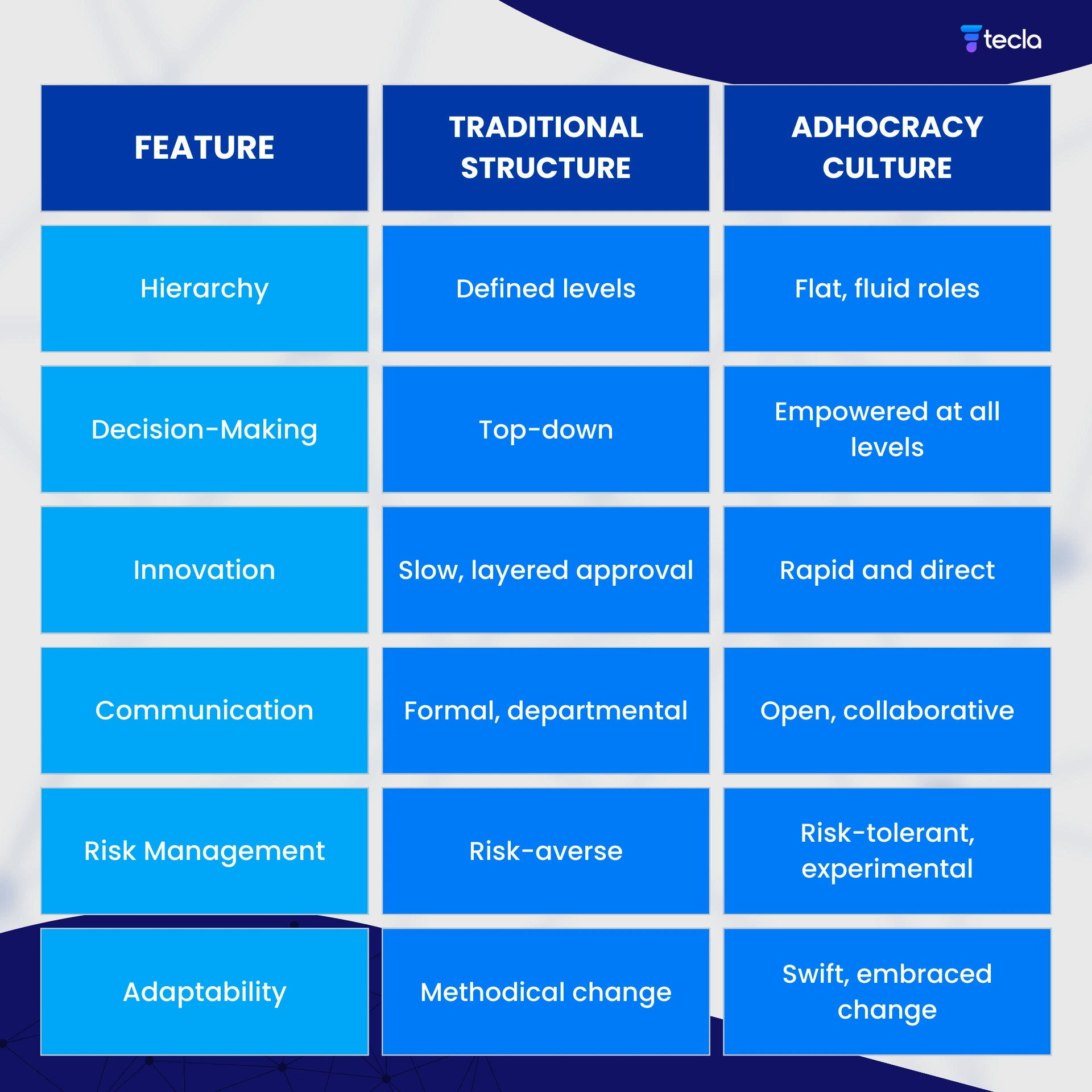 Comparative chart highlighting the differences between adhocracy culture and traditional culture