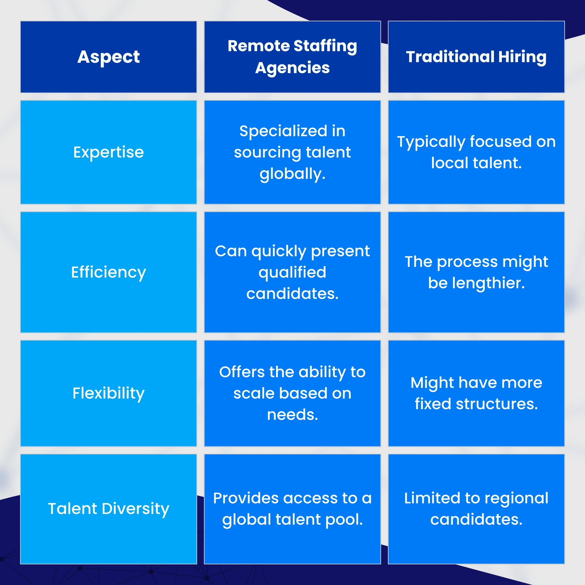 A comparative chart describing the differences between remote staffing agencies and traditional hiring