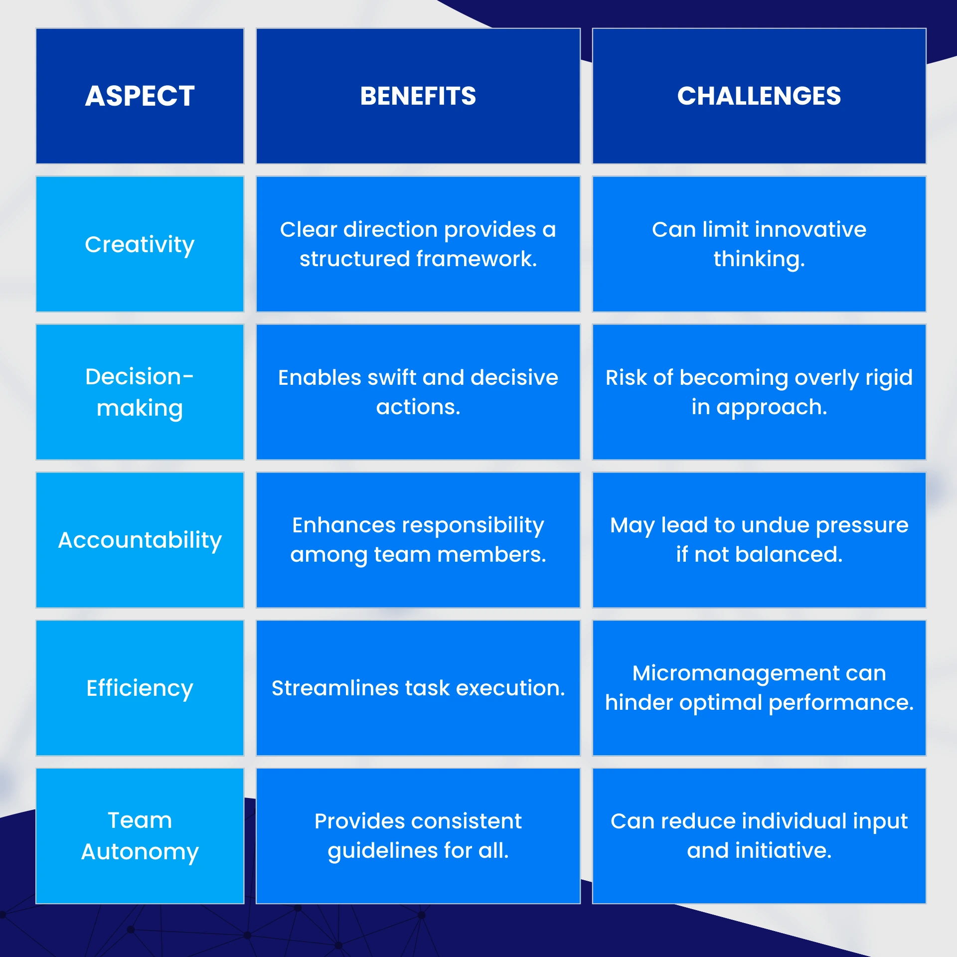 comparative table of directive leaderships with its pros and cons.
