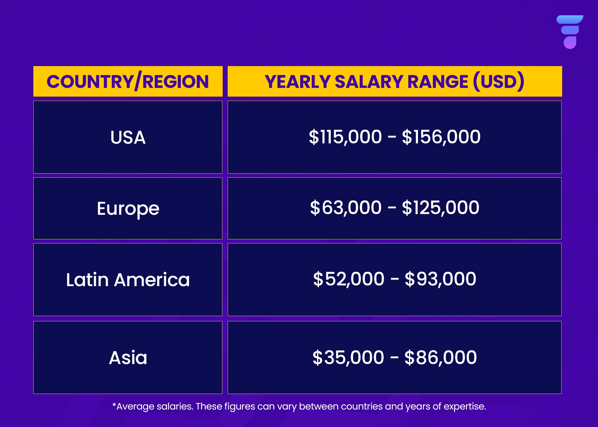 Hire Salesforce Developers Comparative Salary Analysis