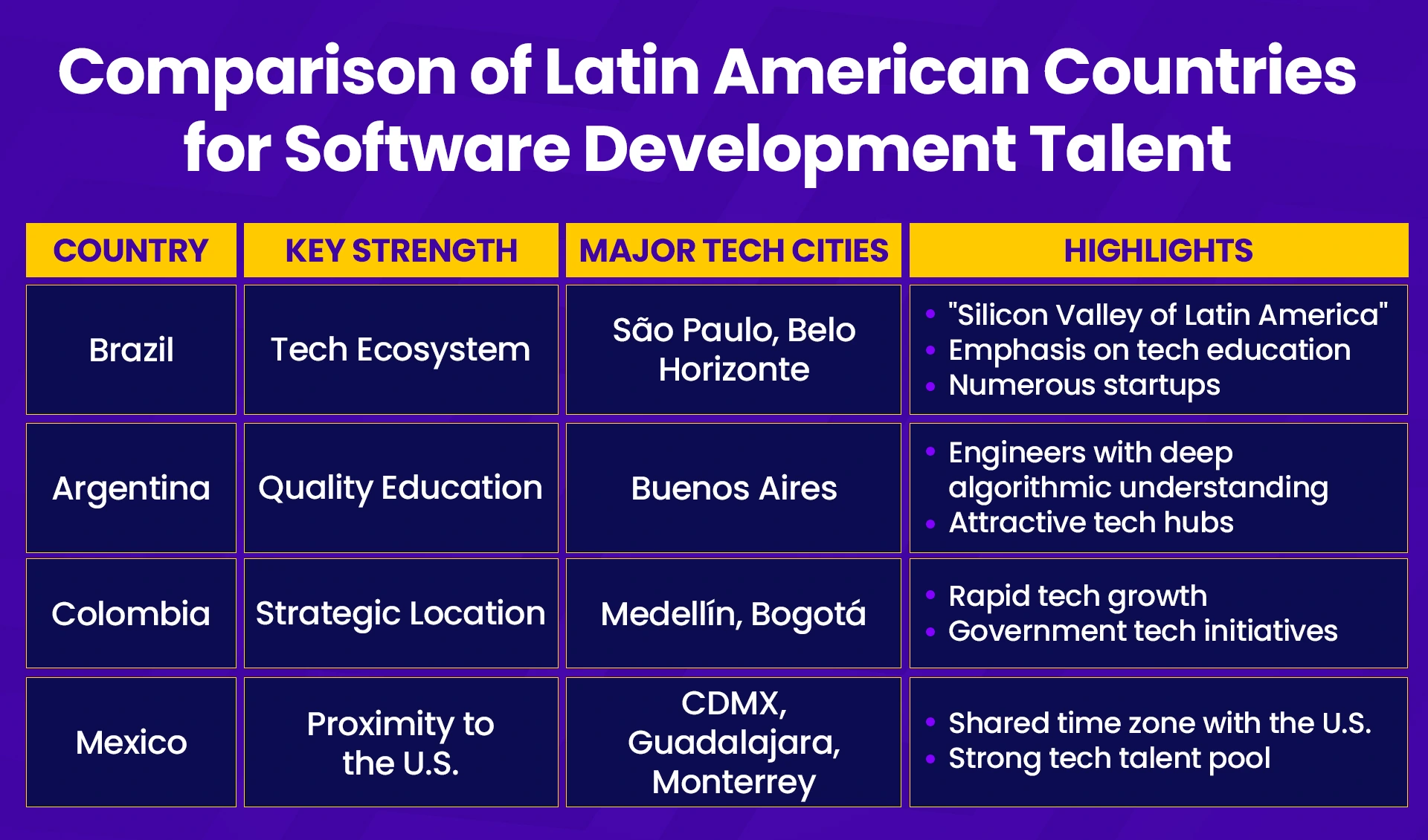 Comparison of Latin American Countries for Software Development Talent