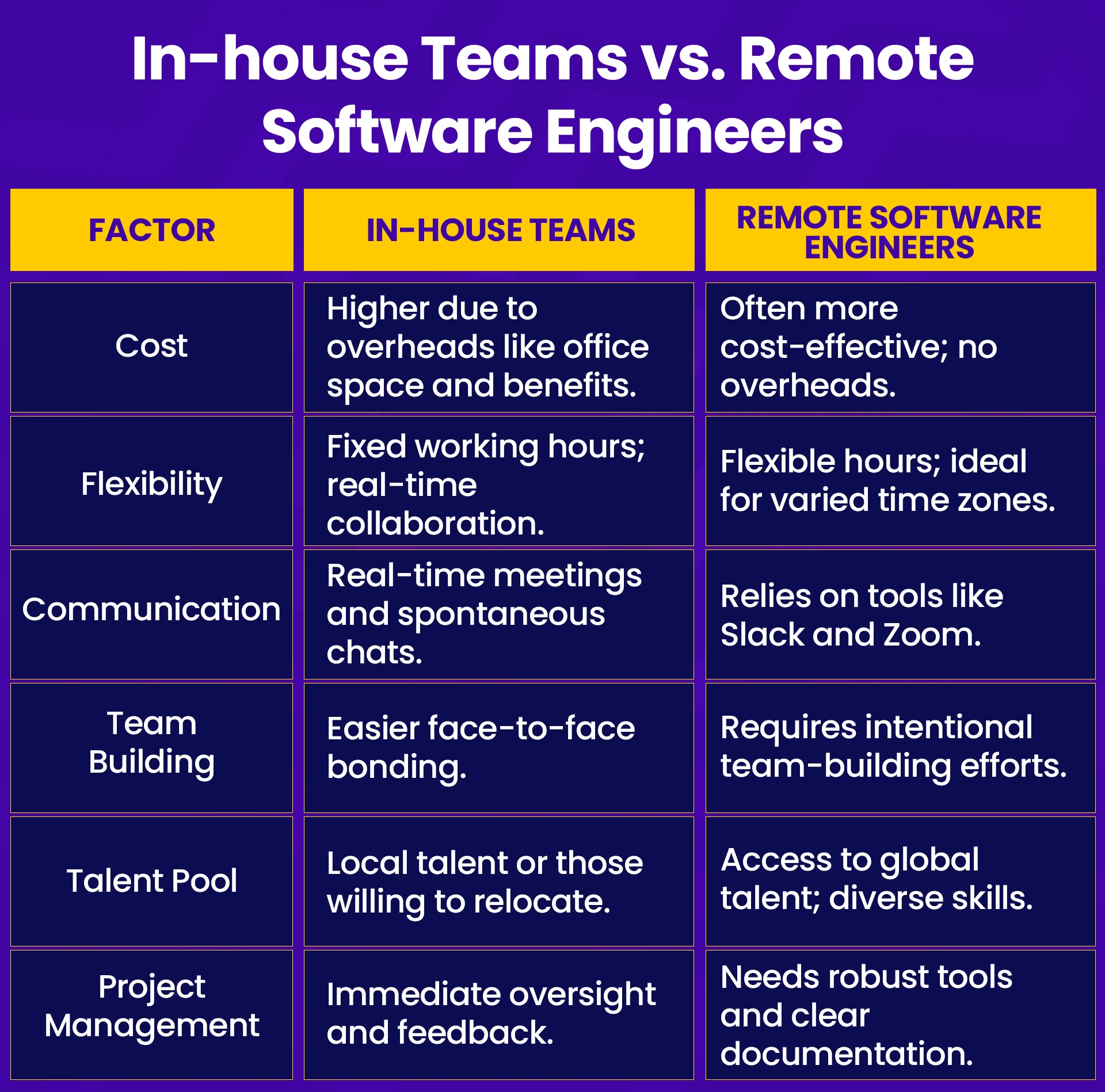 In-house Teams vs. Remote Software Engineers: A Comparative Table