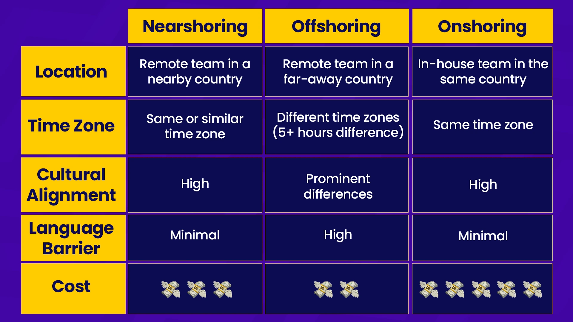 comparative table on nearshore staff augmentation vs offshoring and onshoring. 