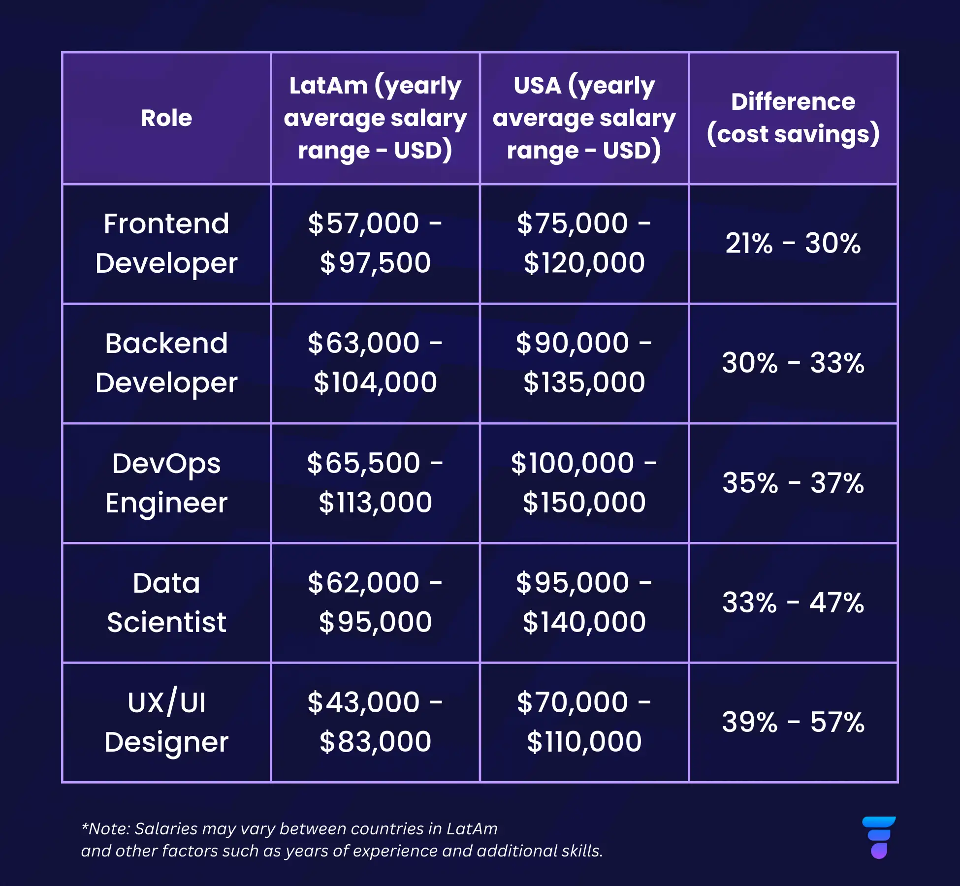 Nearshore IT salary comparison table between LatAm and USA