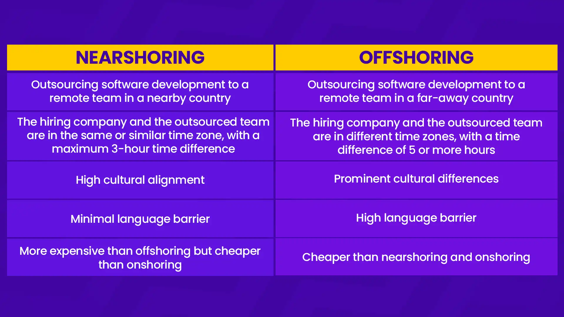 Comparative chart summing up the difference between nearshoring and offshoring