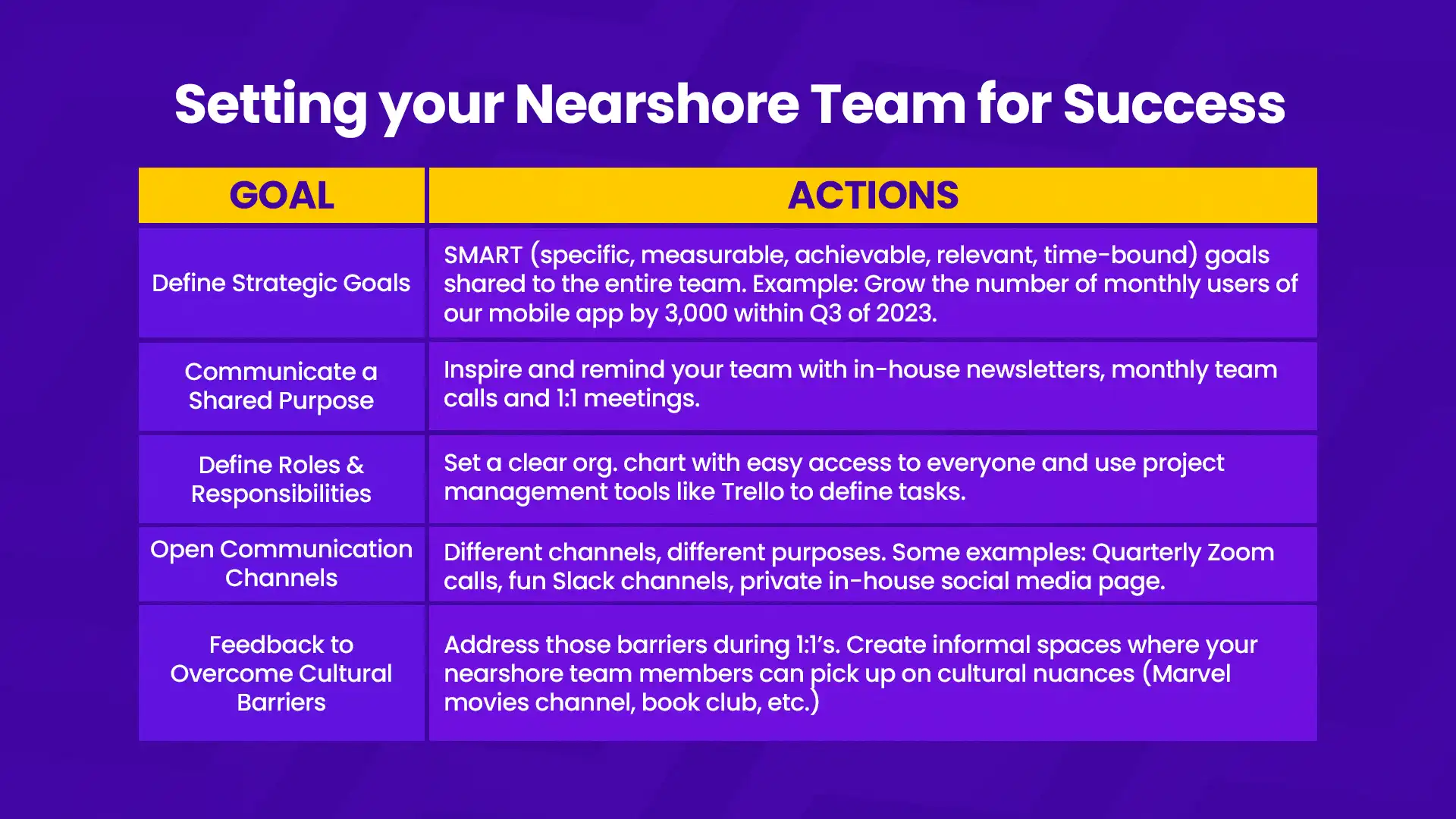 Comparative table umming up the goals and actions needed for the success of your remote team