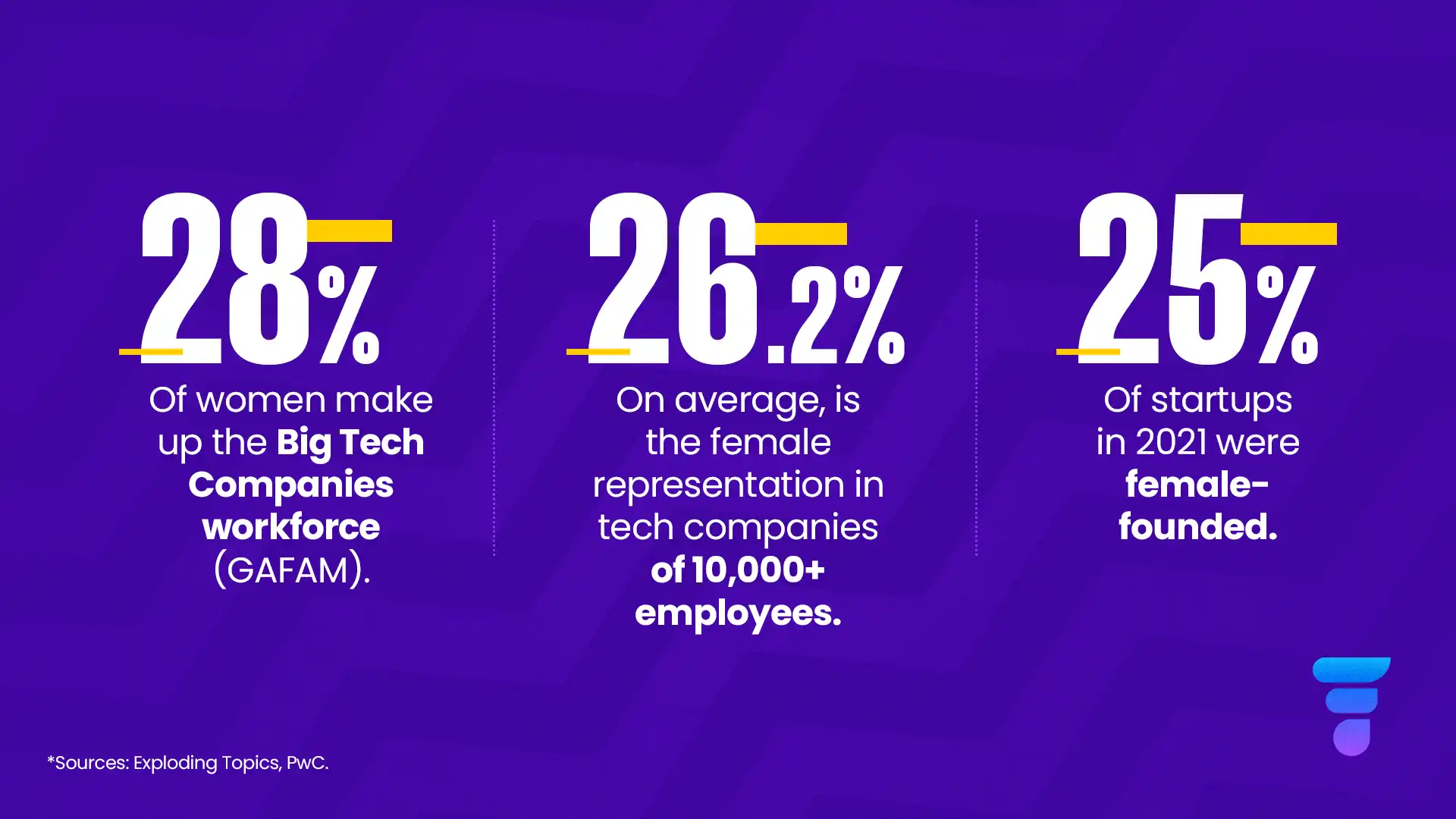 Numbers to keep in mind regarding gender equality in tech. 