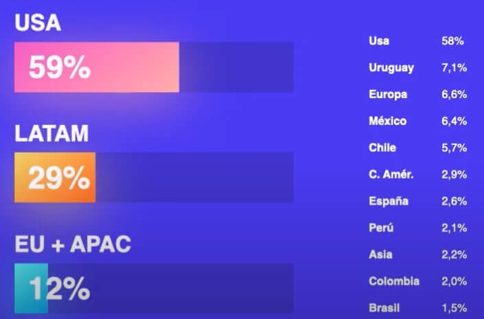 2022 CESSI Image shows a whopping 59% of Argentina software outsourcing involved U.S. startups
