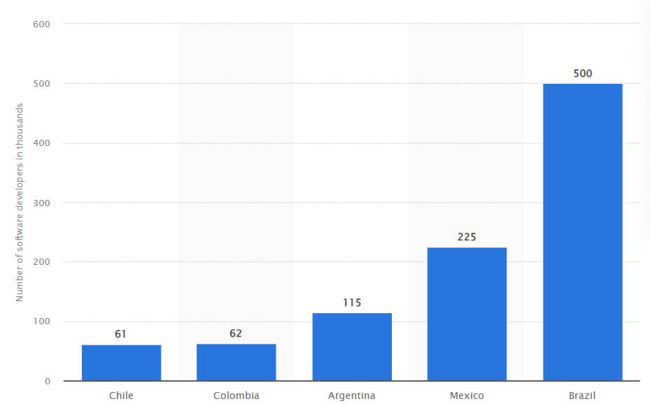 Argentina has a large tech talent pool with 115,000 professionals involved in offshore software development as of 2022. The third largest umber in LATAM right after Mexico and Brazil .