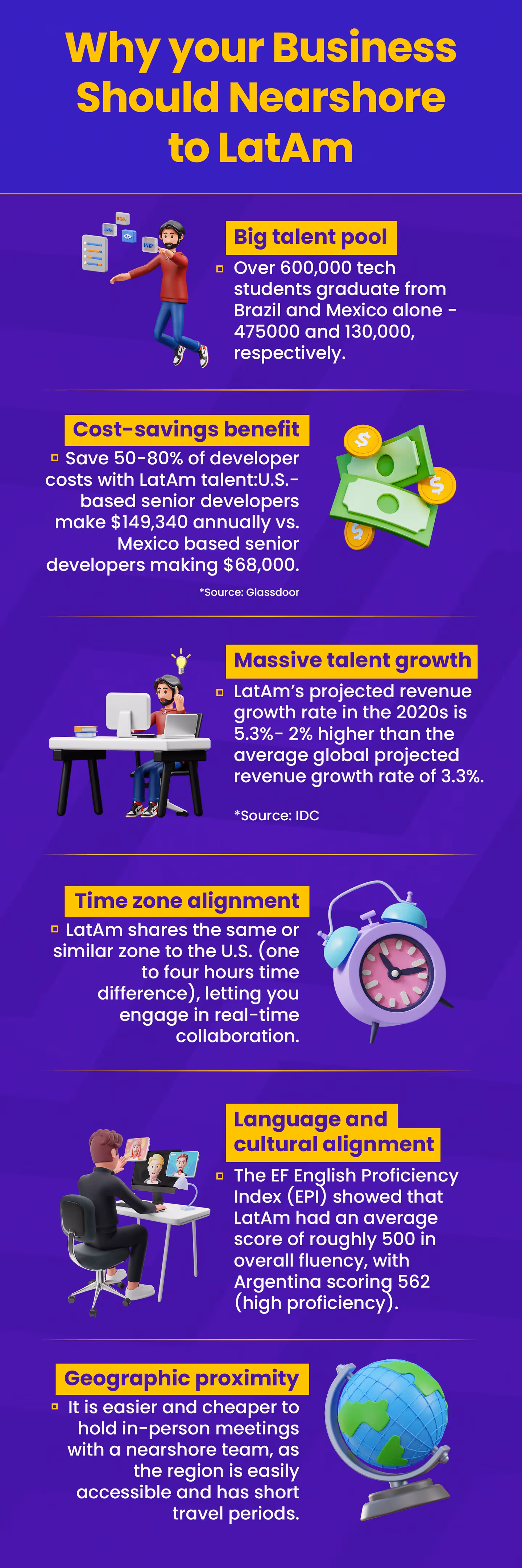Infographic explaining why your business should nearshore to LatAm: Big talent pool, cost-savings benefit, massive talent growth, time zone alignment