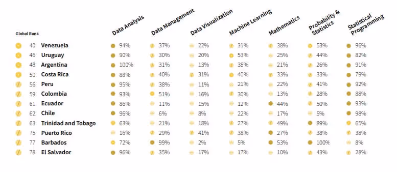 A chart showcasing Chile as #62 in Coursera's Global Rank of developer skills.
