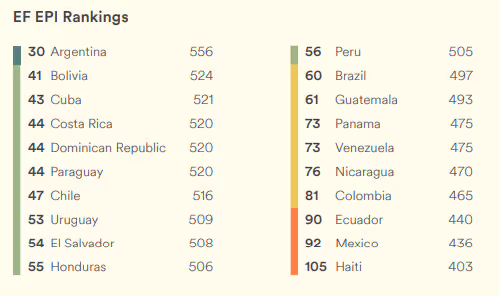 Great English Proficiency