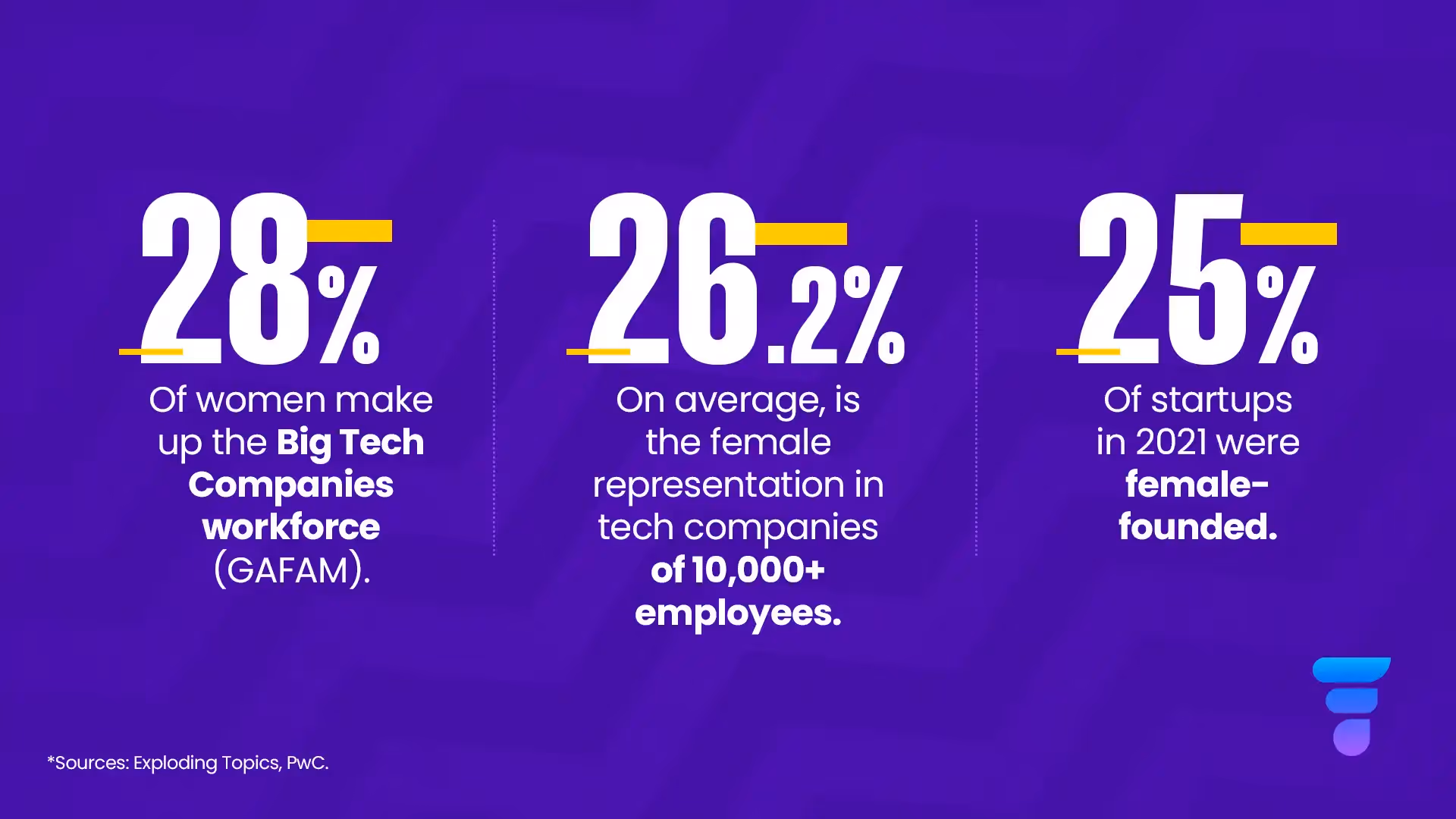 Numbers to keep in mind regarding gender equality in tech.
