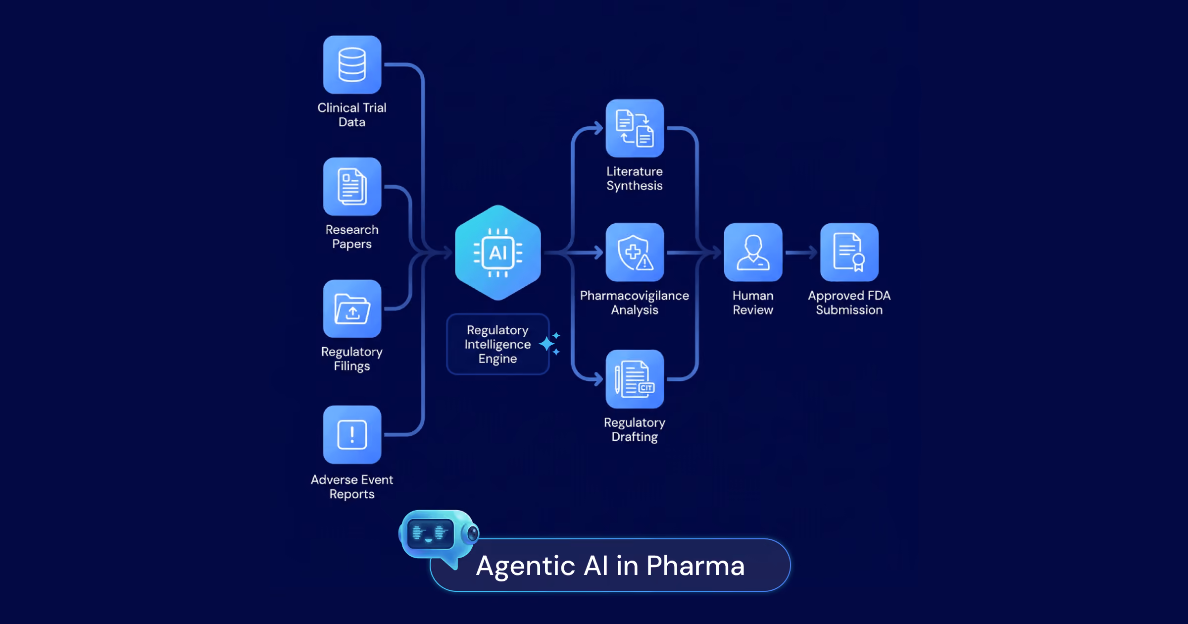 Agentic AI in Pharma: Research and Regulatory Workflows