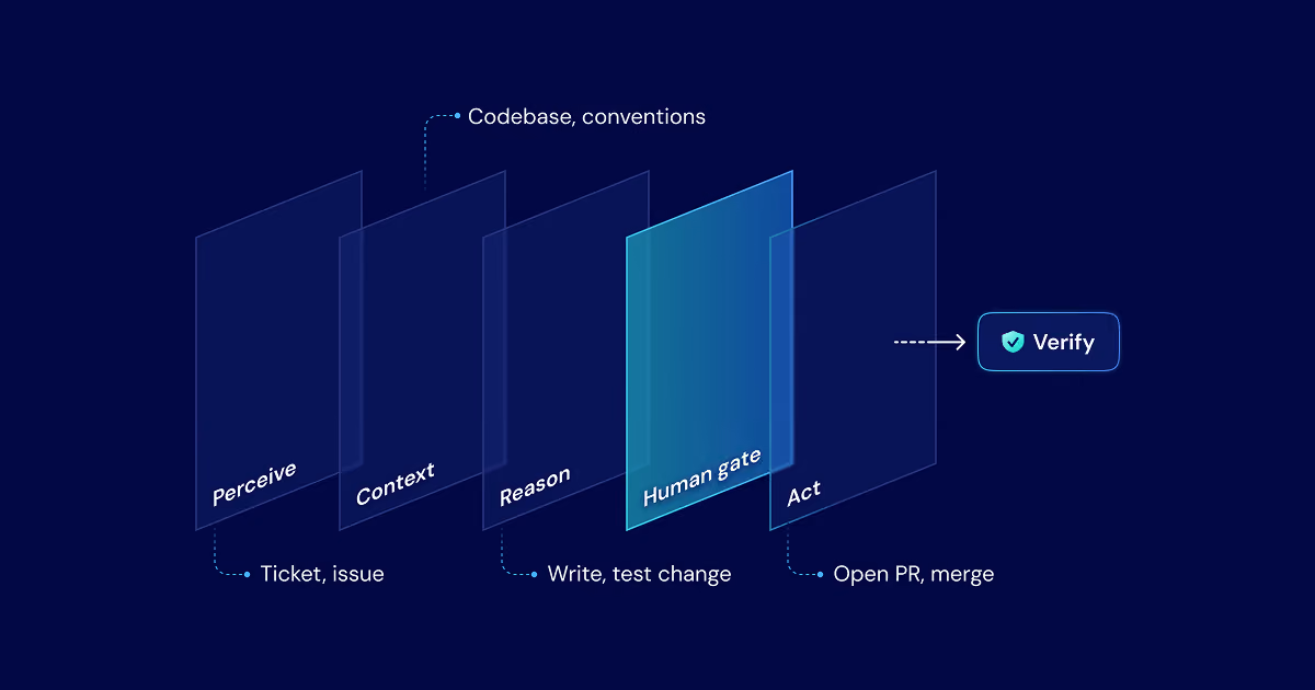 Agentic AI Coding: How Agents Write and Ship Code
