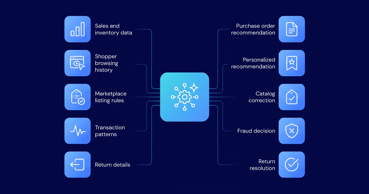 Agentic AI in Ecommerce and Retail: Use Cases in Production