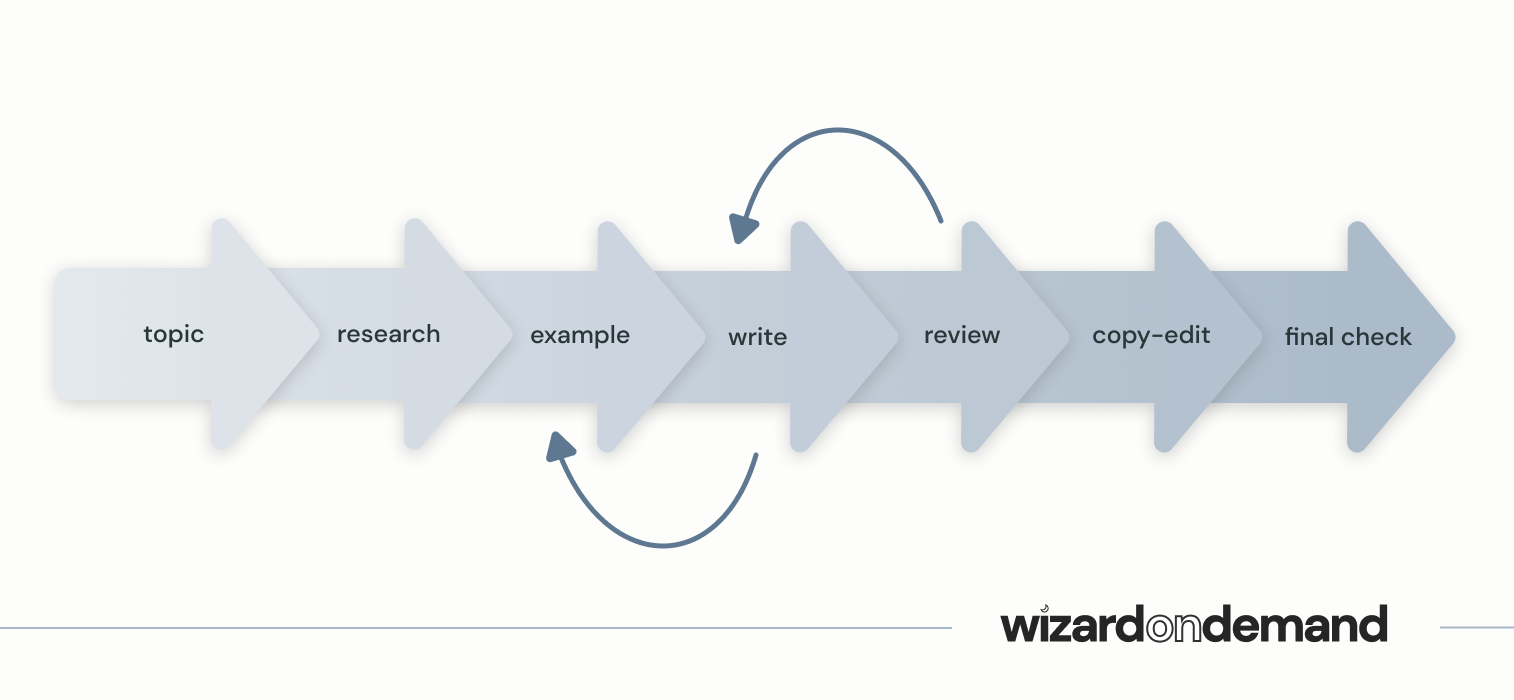 Team process followed at Wizard on Demand