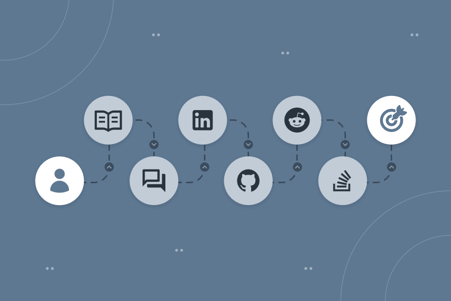 Icons for documentation, forums, LinkedIn, GitHub, Reddit, and Stack Overflow connected in a path from candidate to hiring target