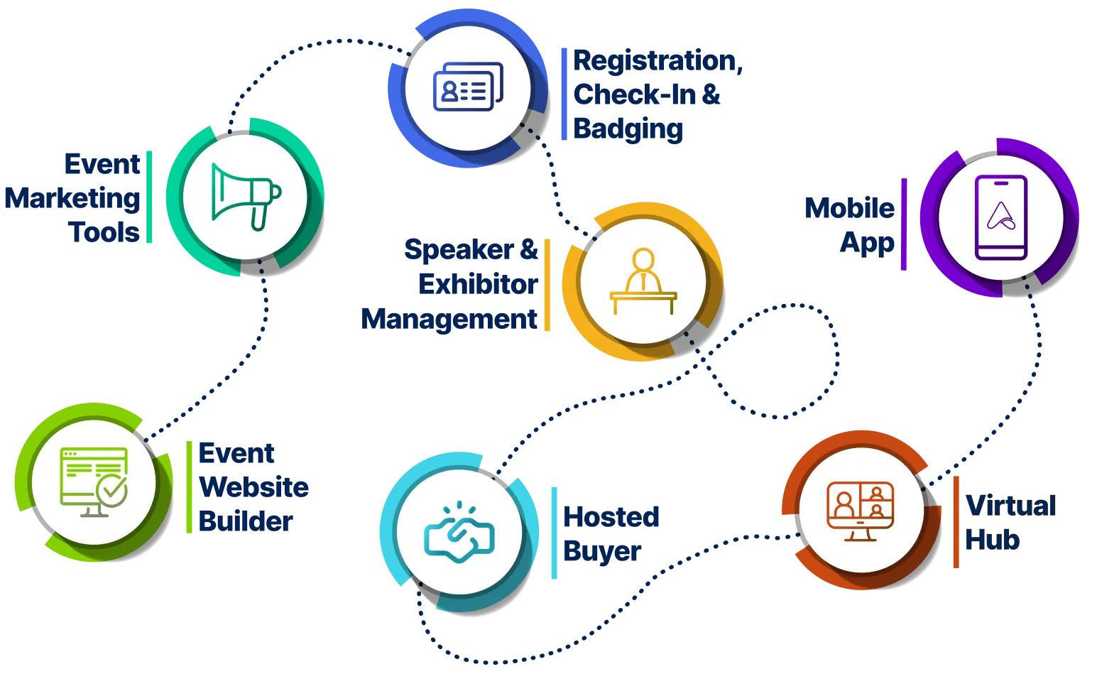 Illustrated path showing Accelevents modules, including Event Marketing Tools, Event Website Builder, Registration, Speaker and Exhibitor Management, Hosted Buyer, Mobile App, and Virtual Hub.