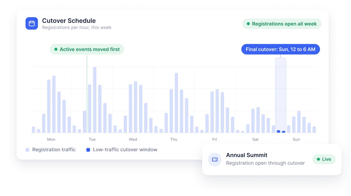 Cutover schedule chart showing the final migration in a low-traffic window while event registration stays open