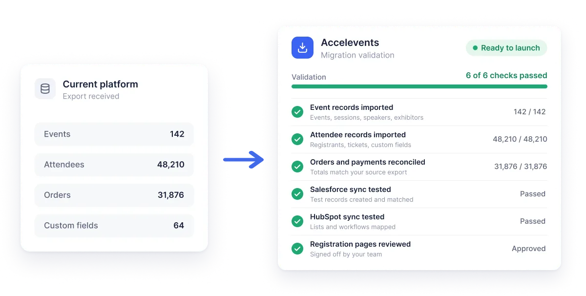 Data migration validation checklist in Accelevents confirming event, attendee, order, Salesforce, and HubSpot data before launch