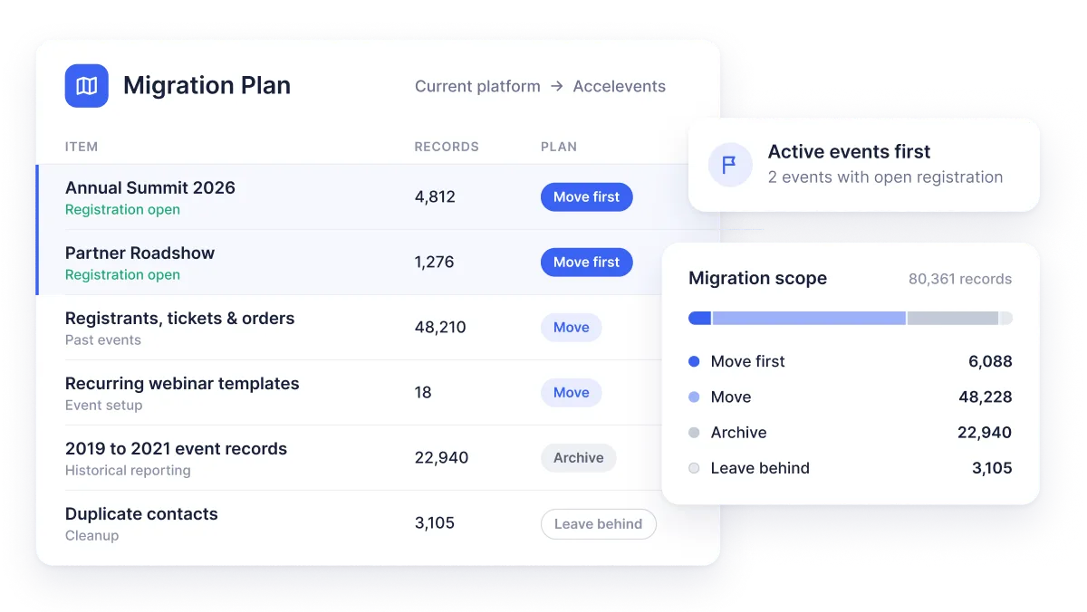 Event management software migration plan showing active events flagged to move first and other records sorted to move, archive, or leave behind