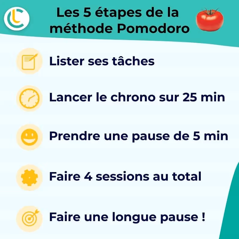 infographie "les 5 étapes de la méthode Pomodoro"