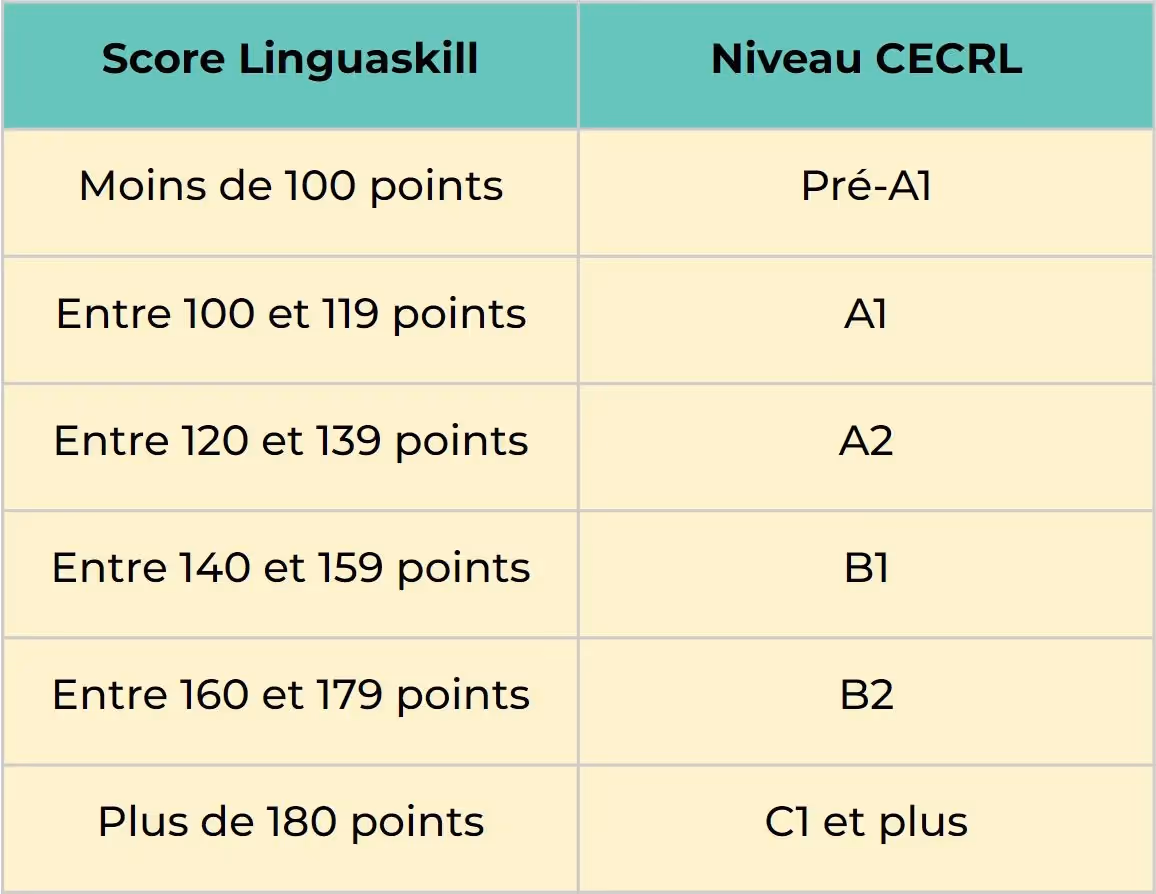 Grille score Linguaskill et CECRL