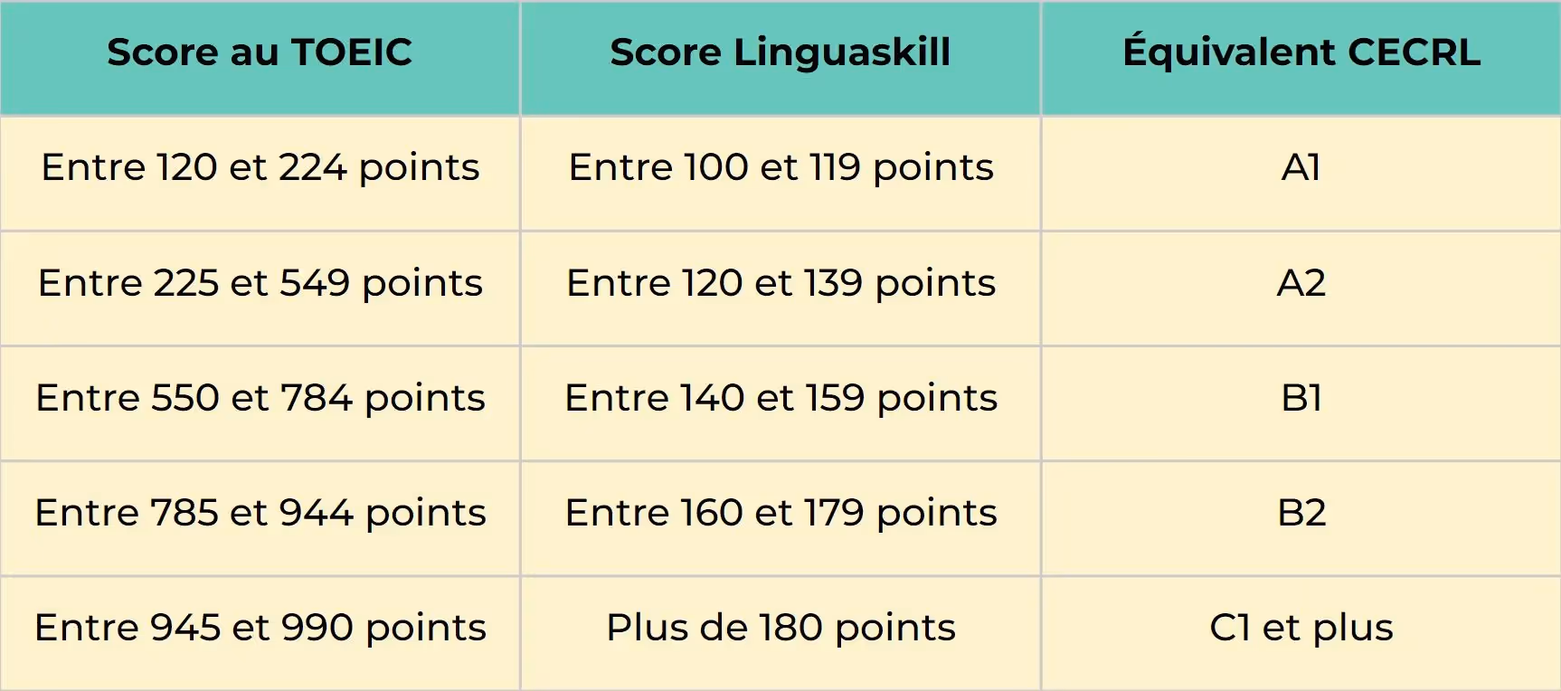 grille score TOEIC, LINGUASKILL et CECRL