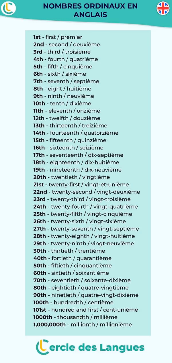 Infographie nombre ordinaux en anglais