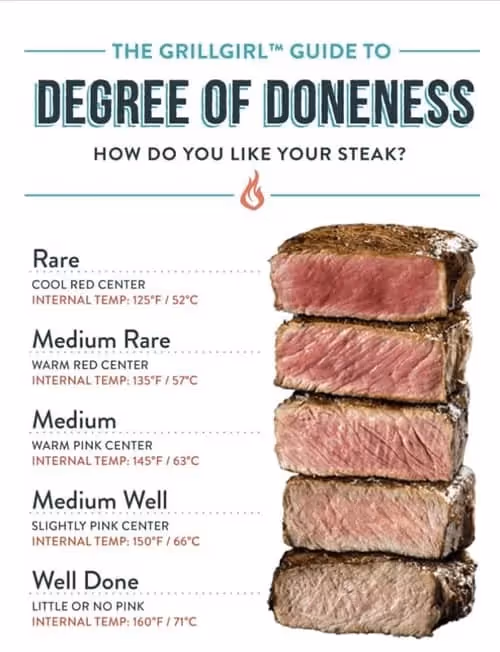 Infographie sur les différents types de cuissons de la viande en anglais