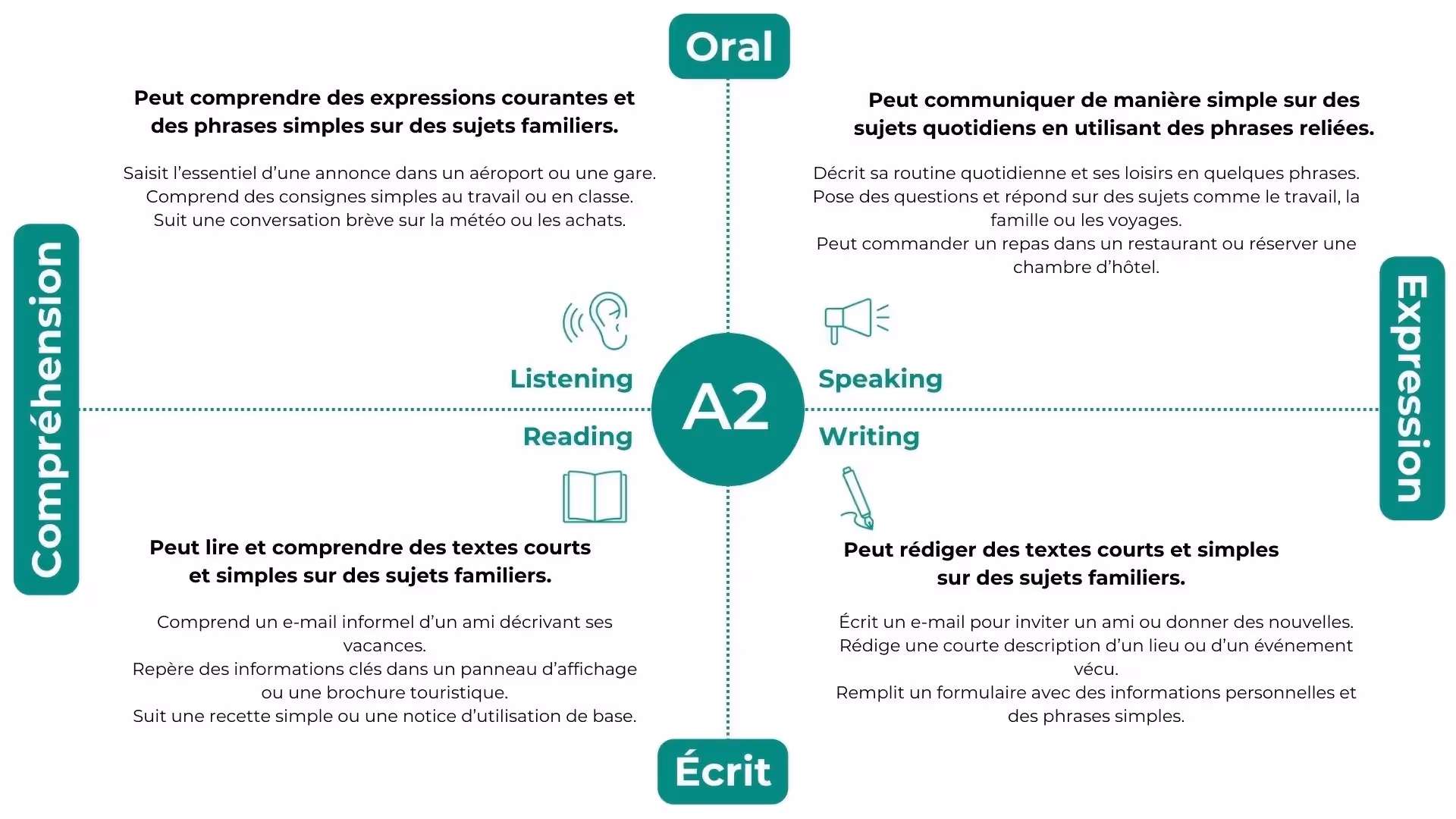 Une infographie qui résume les capacités attendues d'un locuteur anglais de niveau A2 sur l'échelle du CECRL